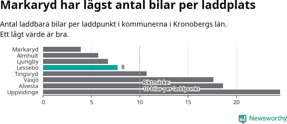 Graf: Antal laddplatser per laddbar bil i Kronobergs län